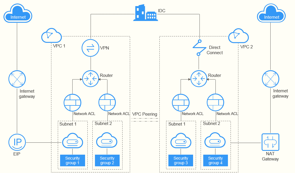 Intra VPC Communication & VPC Peering-Step by step procedure - Huawei ...