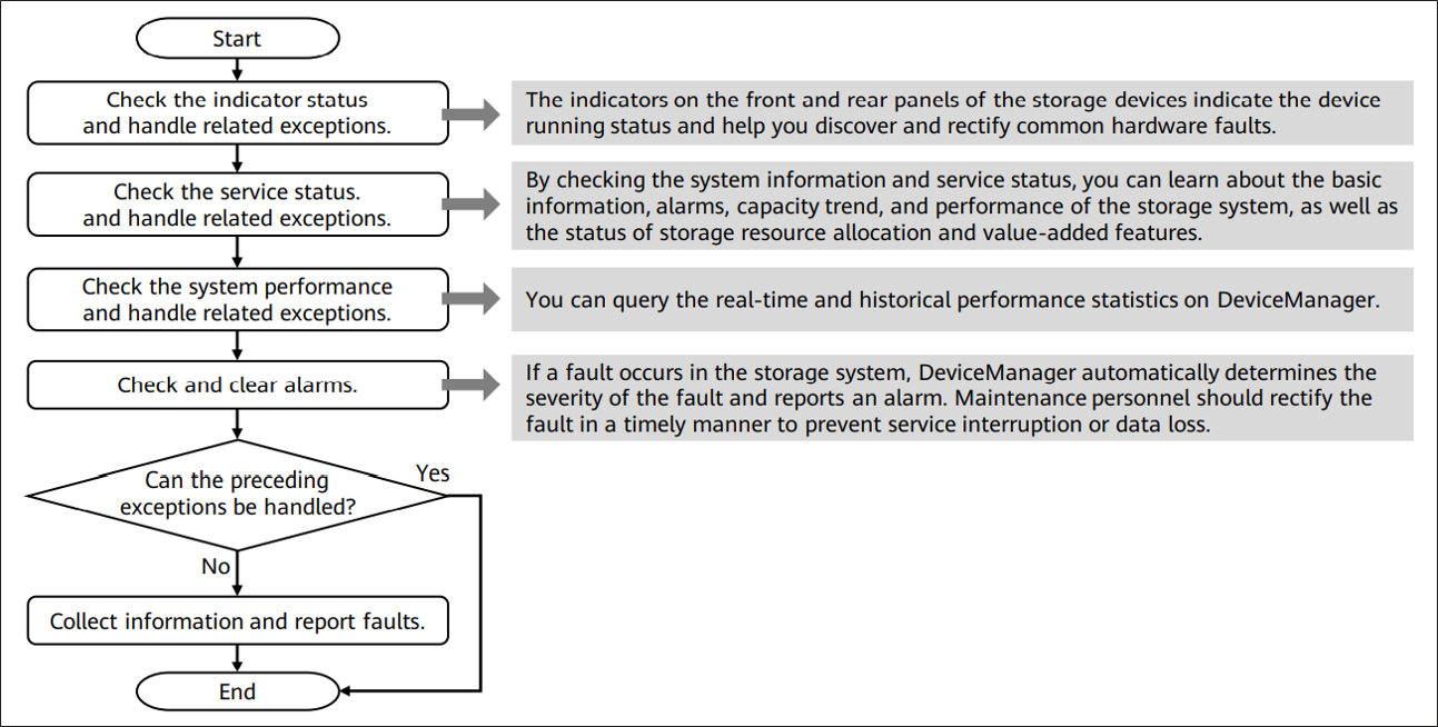 O&M scenario of inspection - Huawei Enterprise Support Community