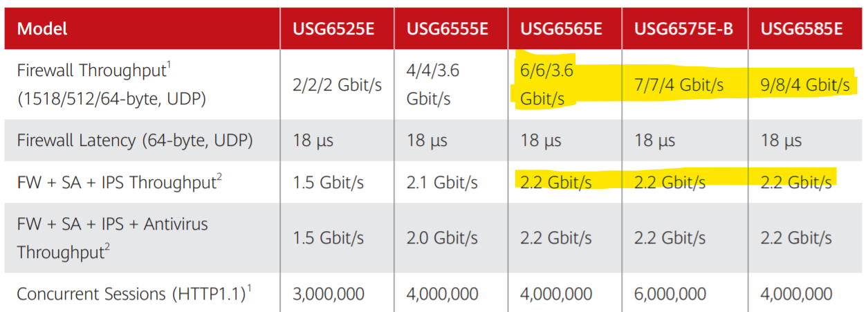 FW + SA + IPS Throughput - Huawei Enterprise Support Community