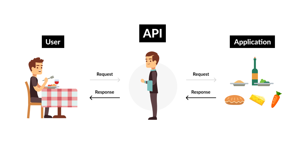 What is API. How API works. API - how it works. How does API works.