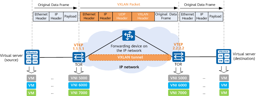 Huawei vxlan пример настройки