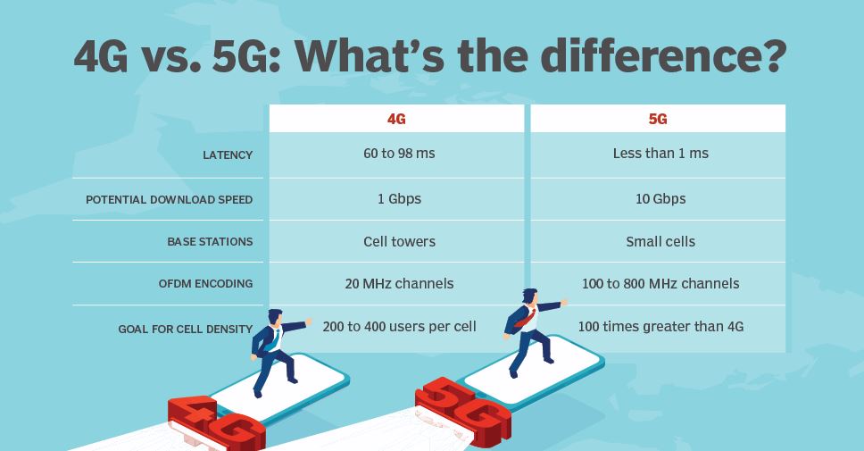 Против 4g. 5g vs 4g. 4g 5g difference. Против 5g. 5g vs 4g - what's the difference?.
