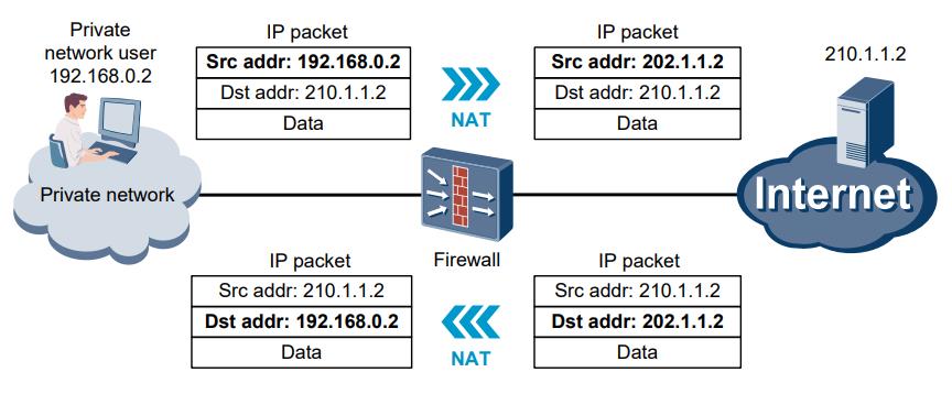 [Dr.WoW] [No.18] Source NAT-part 1 - Huawei Enterprise Support Community