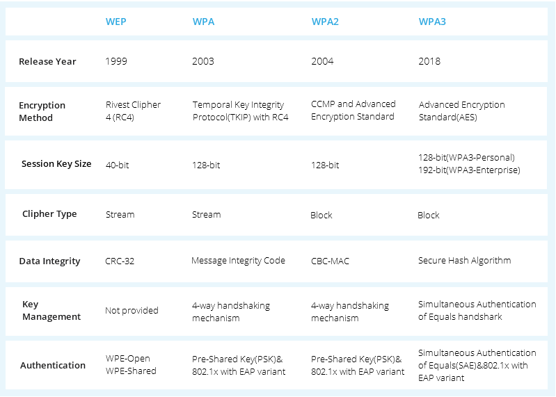 Security Types of WiFi - Huawei Enterprise Support Community