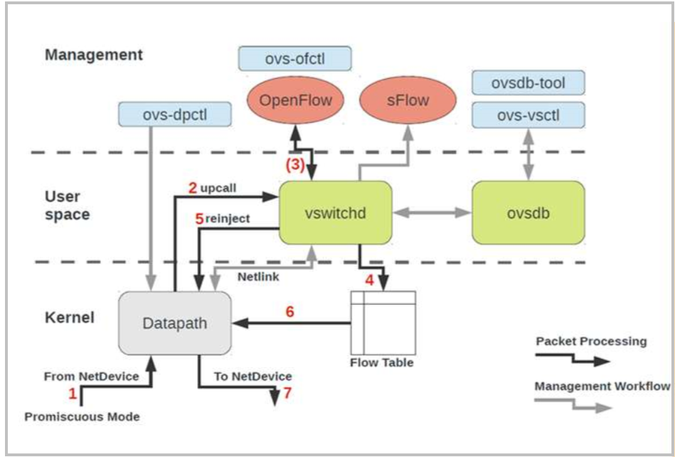 Vmware kernel. Workflow Management архитектура. Архитектура ОВС. Openvswitch. Openvswitch варианты.