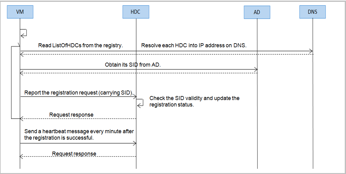 Registration process in Huawei FA solution - Huawei Enterprise Support ...