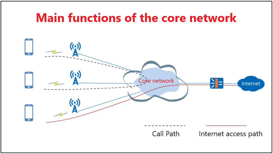 [Introduction to 5G] 5G Core Network Architecture - Huawei Enterprise ...