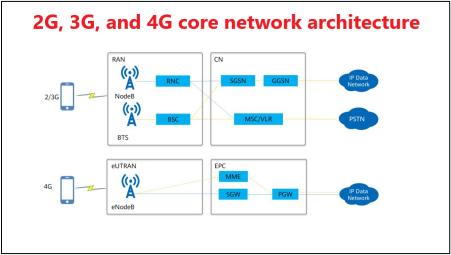 introduction-la-5g-architecture-de-r-seau-central-5g-la