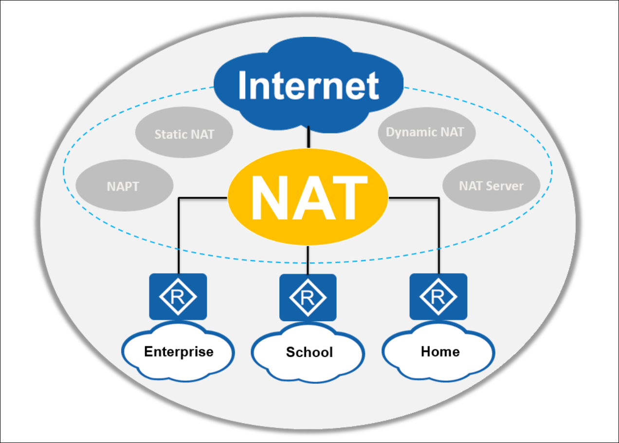 Виды nat