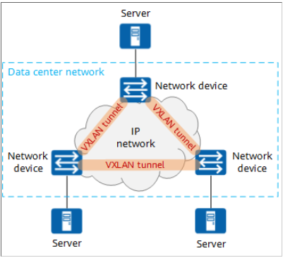 Huawei vxlan пример настройки