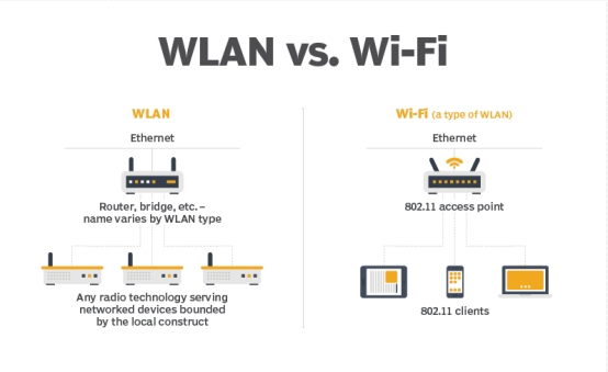 wlan和wifi的区别图片