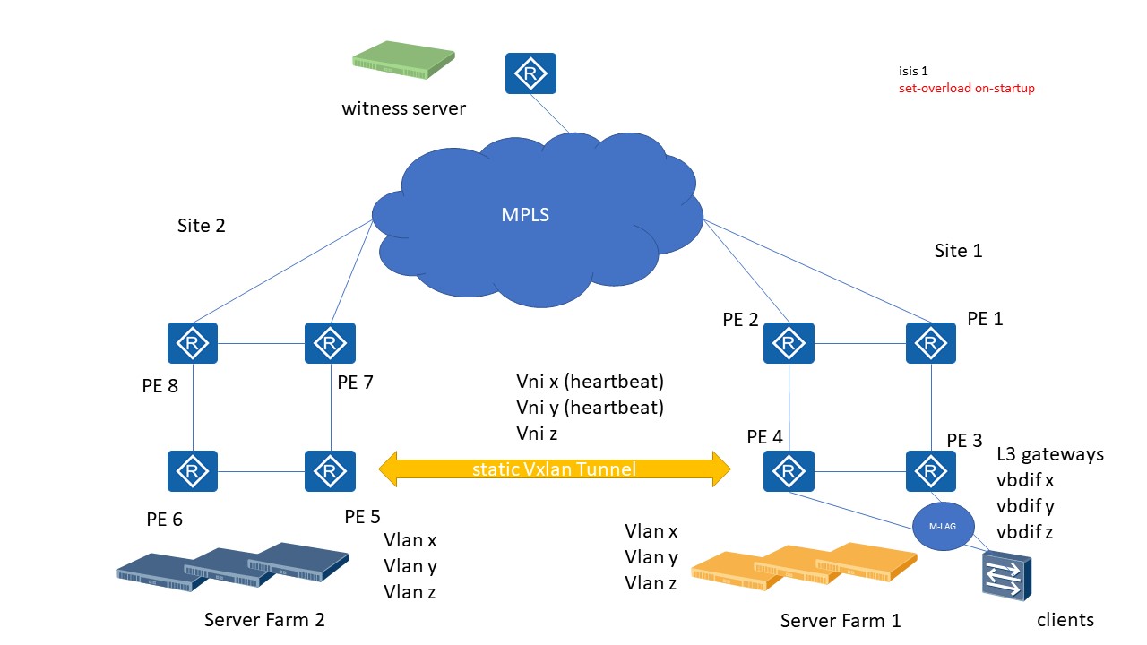 Huawei vxlan пример настройки