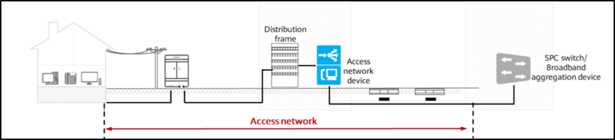 Access Network