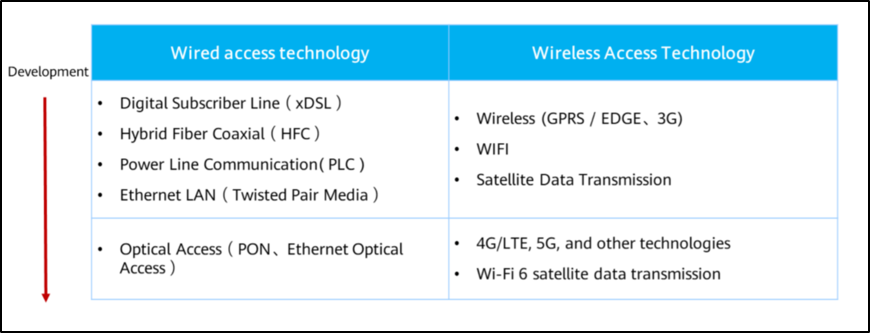 Access Network