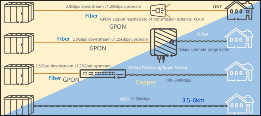 Access Network