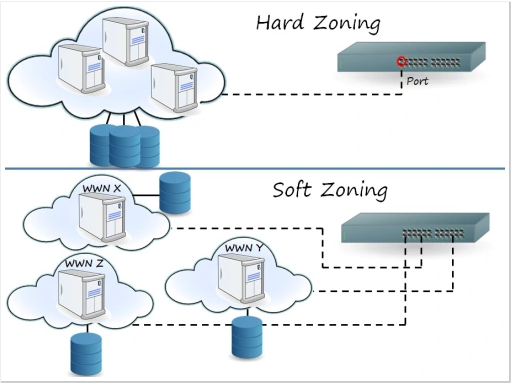 Какая информация необходима для настройки soft zoning на fc коммутаторе