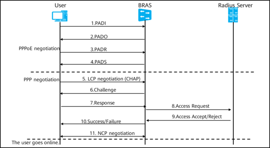 HCIA-Access|36 PPPoE - Huawei Enterprise Support Community