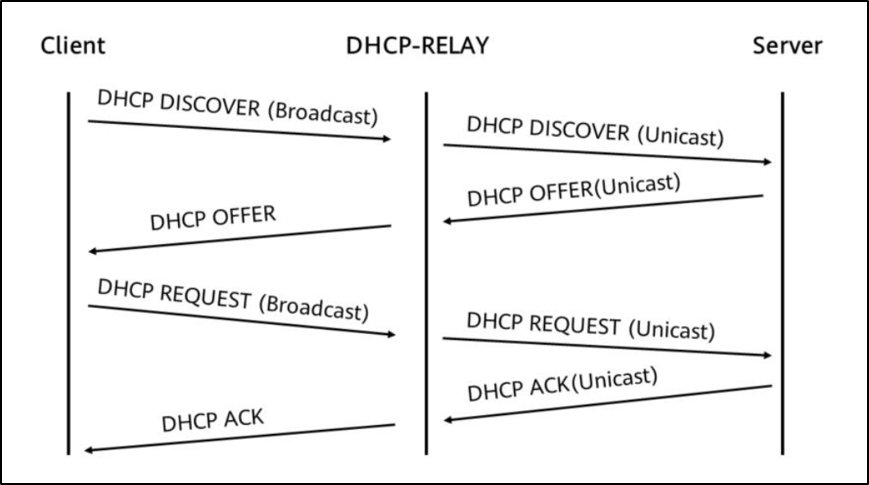 Huawei настройка dhcp relay