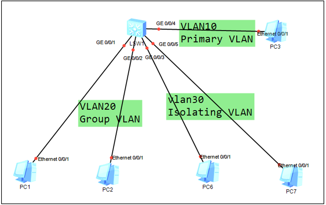 Mux vlan huawei что это