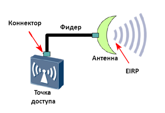 Что такое EIRP? - Huawei ICT Club