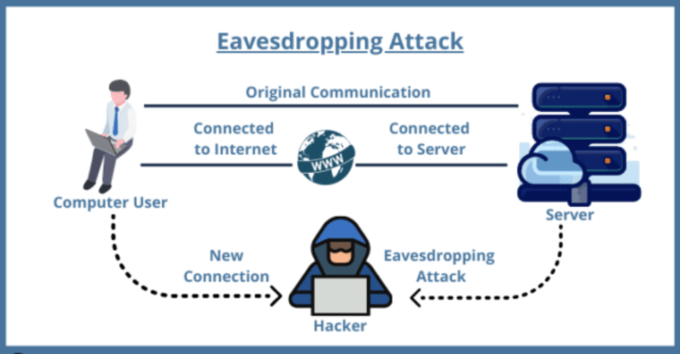 Eavesdropping Attack. Network Attacks. Man in the Middle Attack Network layer. Eavesdrop перевод.
