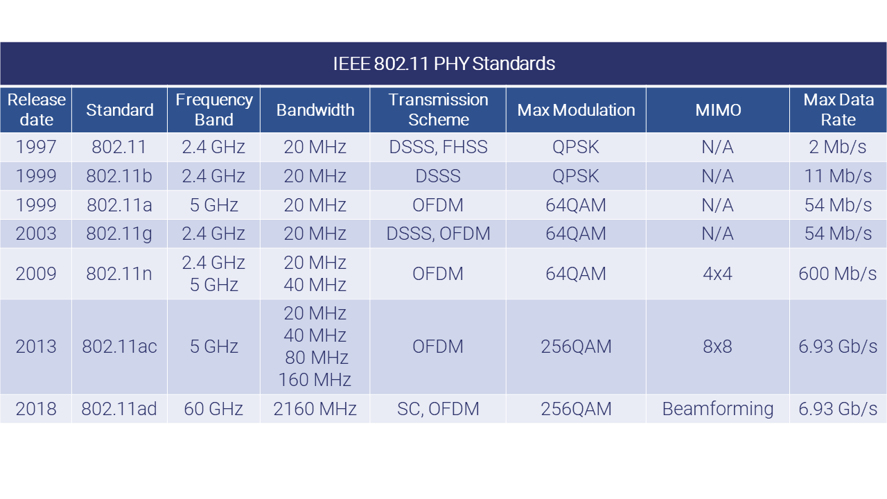 Which Wireless Standard Can Stream Data At A Rate Of Up To 54 Mbps 