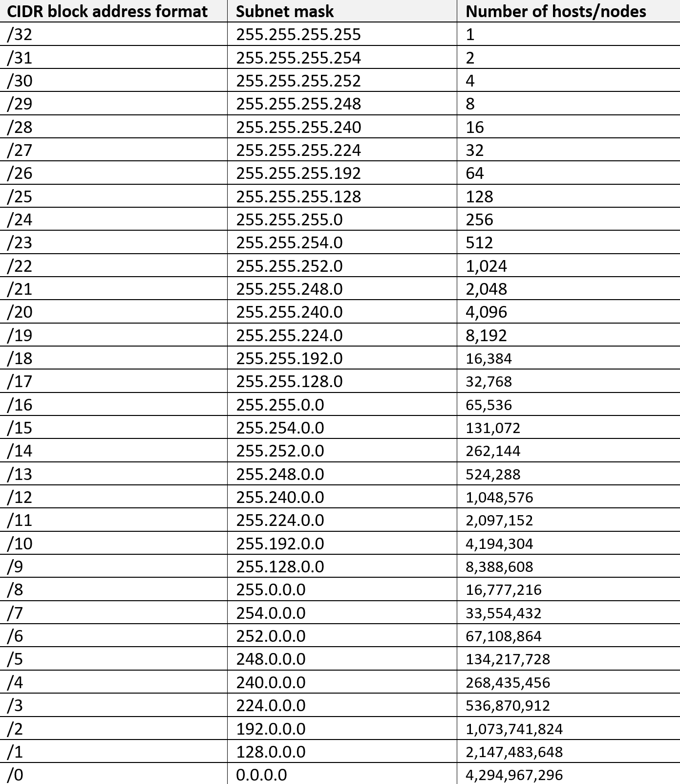 network cidr calculator ip range