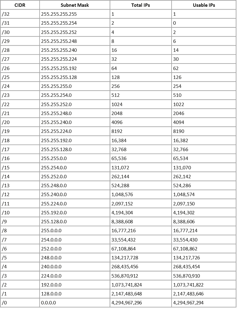 ipv4-address-cidr-range-reference-and-calculator-build5nines