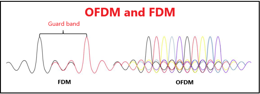 fdm et ofdm