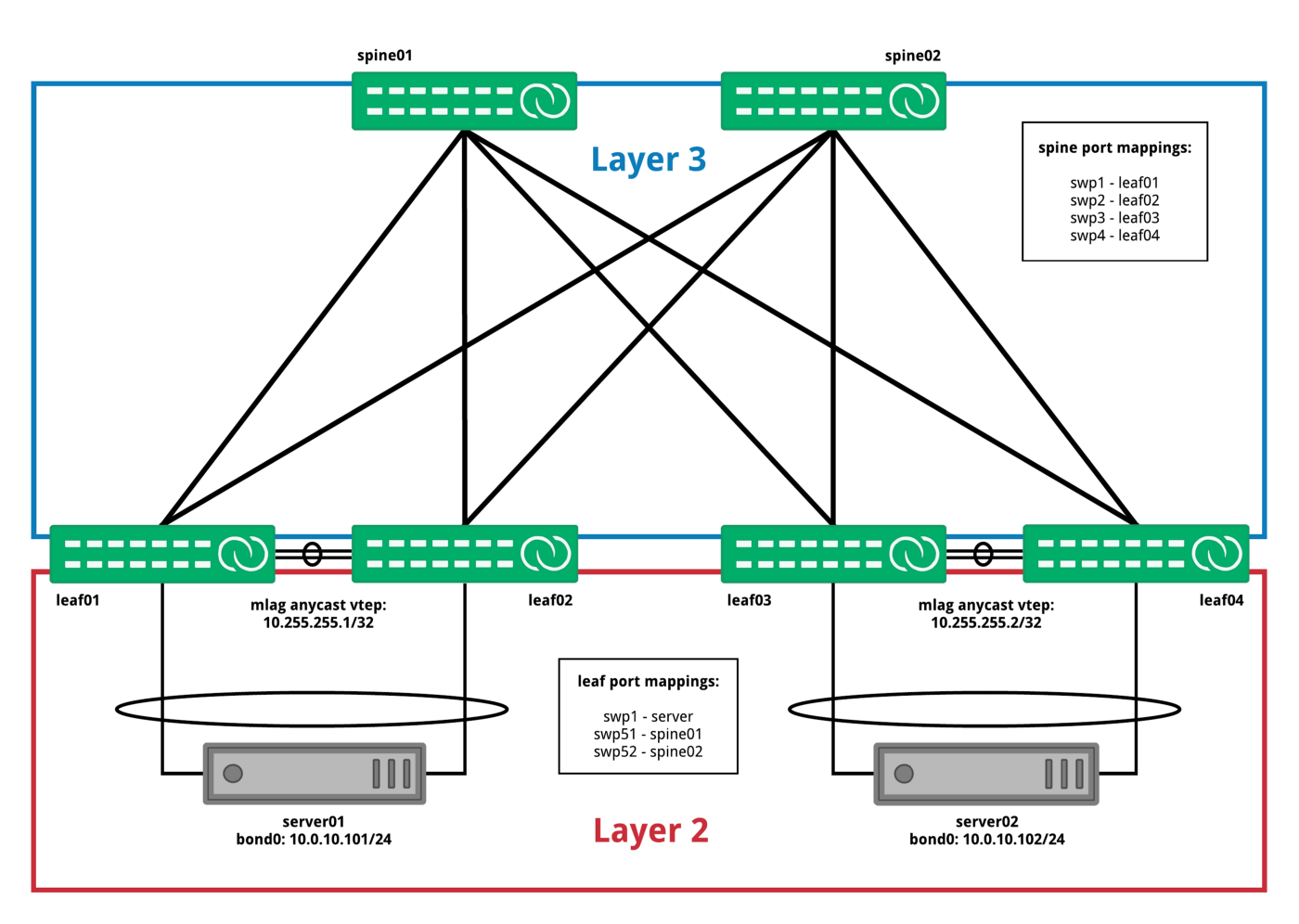 Two layer. VXLAN схема сети. Layer 2 layer 3 схема сети. Overlay underlay сети. MLAG пара стек из трех коммутаторов.