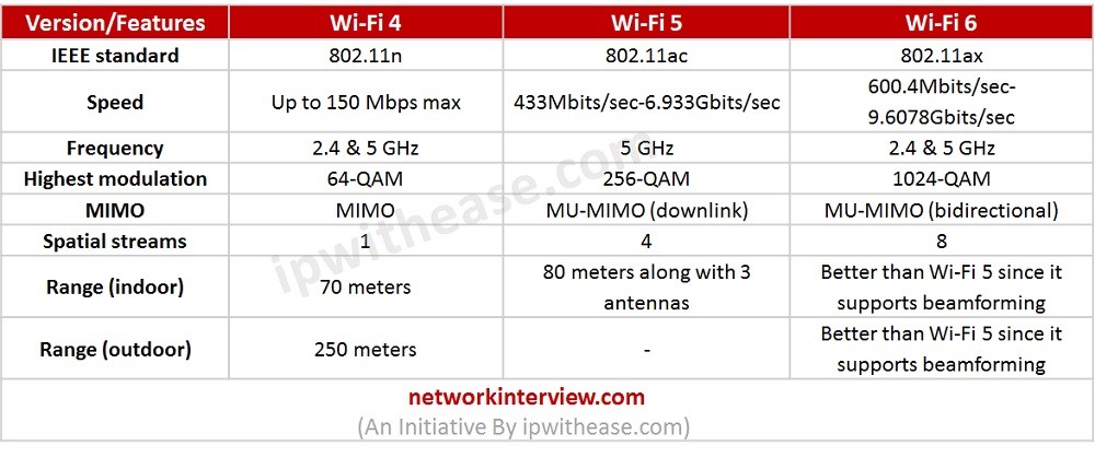 Wi-Fi Standards [ Wi-Fi 4|Wi-Fi 5|Wi-Fi 6 ] Support Community