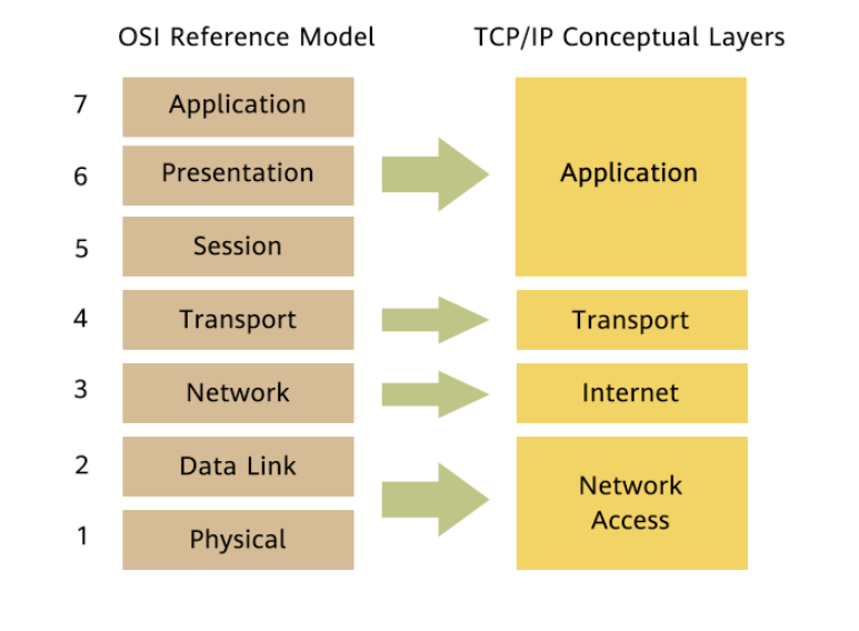 Newbie Learning Diary 2 – TCP/IP Model - Huawei Enterprise Support ...