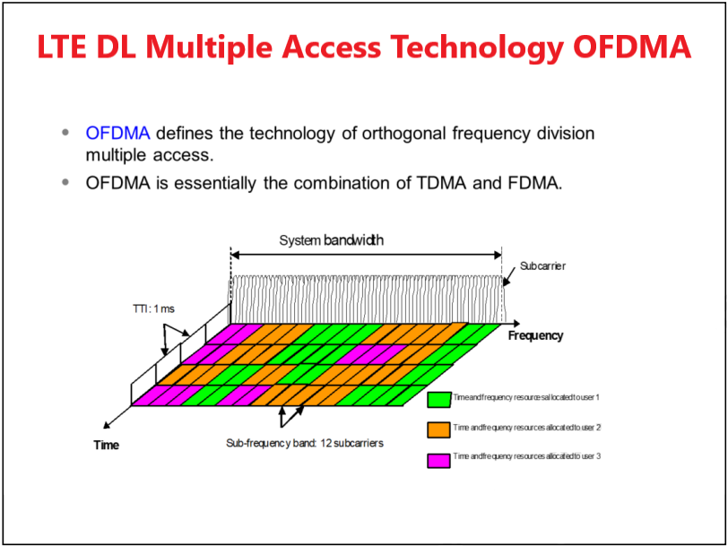 HCIA-LTE 丨05 Multiple Access And Duplex Technologies - Huawei ...