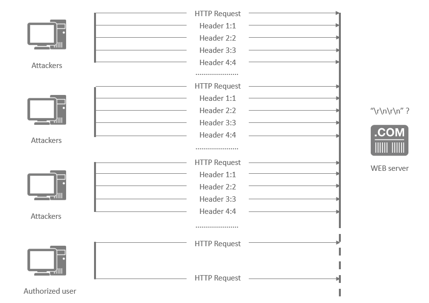 slowloris attack recommendations