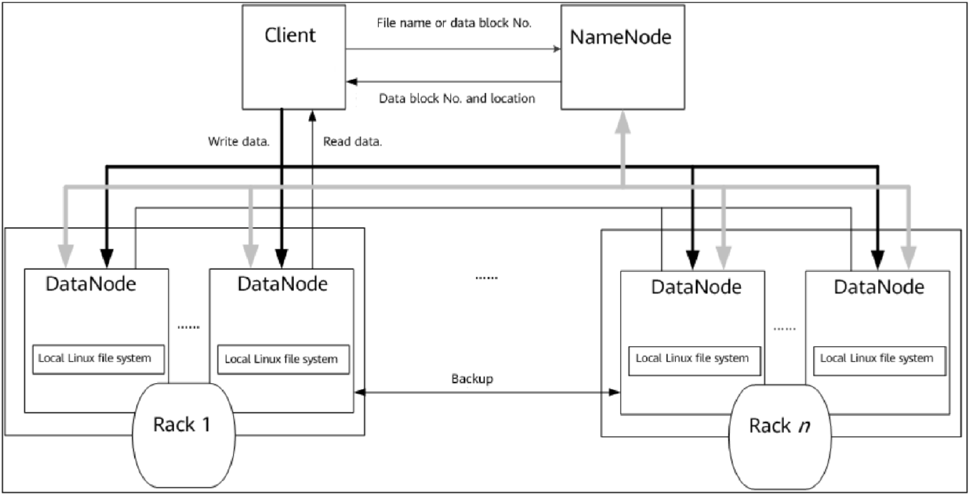 hcia-big-data-introduction-to-hdfs-huawei-enterprise-support-community