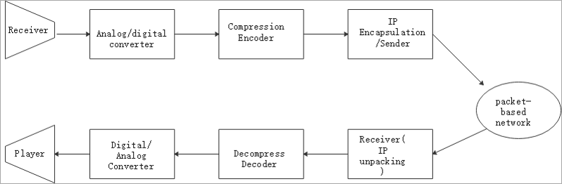 HCIA-Video Conference|Trend,Principle,and Classification of Speech ...