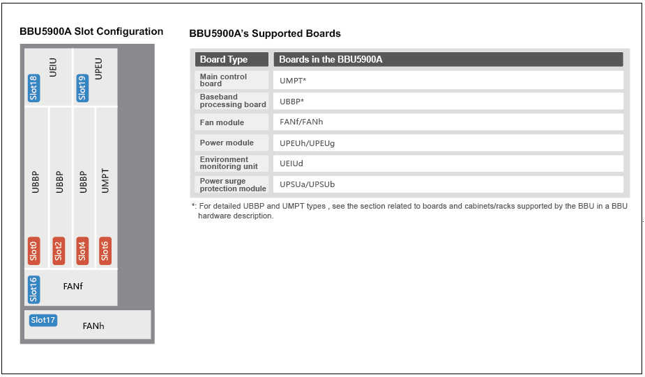 Huawei BBU Introduction - Huawei Enterprise Support Community