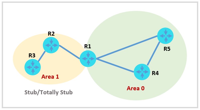 Ospf Special Areas Stub Area And Totally Stub Area Huawei Enterprise Support Community 0889