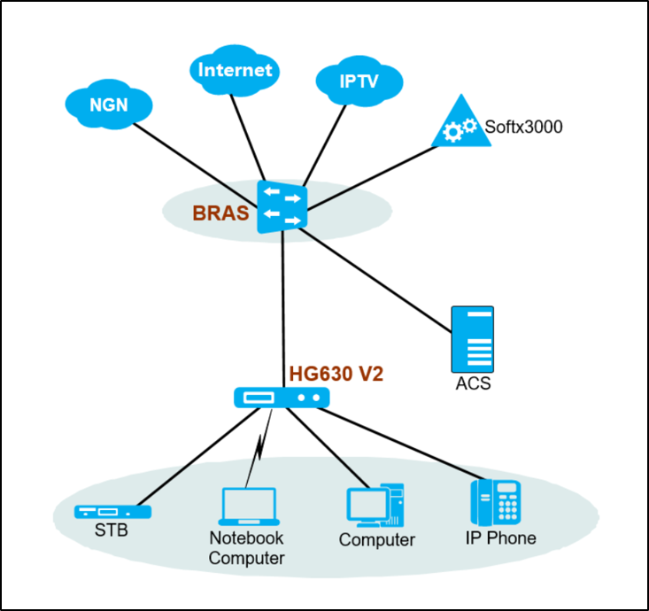 How to set HG630 V2 - Huawei Enterprise Support Community