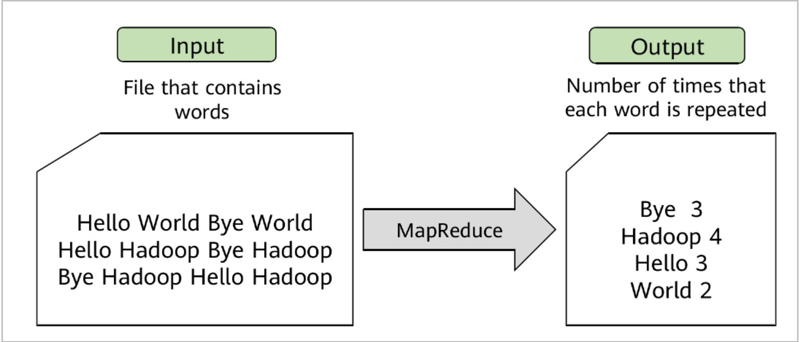 HCIA-Big Data|Introduction To MapReduce - Huawei Enterprise Support ...