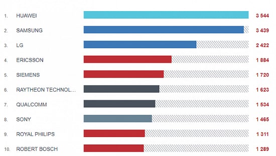 Huawei Beats Samsung In Europe Patent Index 2021 Huawei Enterprise Support Community 