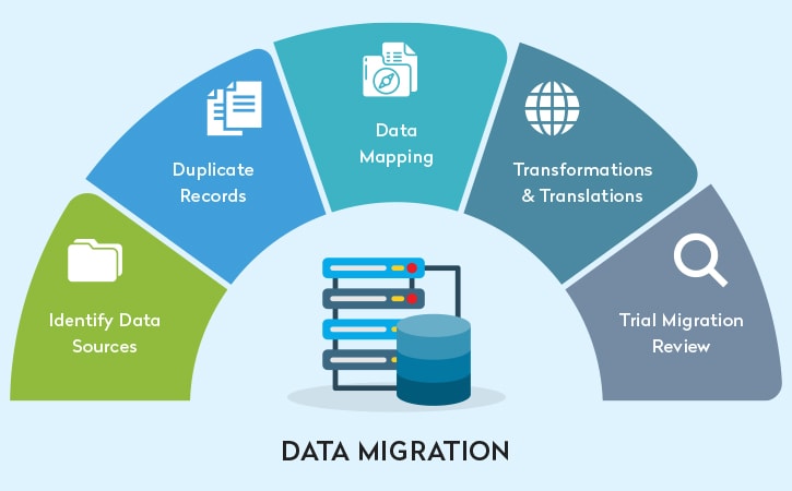 Data Migration Project Plan