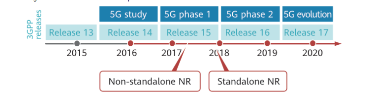 How To Distinguish Between Nsa Networking And Sa Networking Huawei Enterprise Support Community 