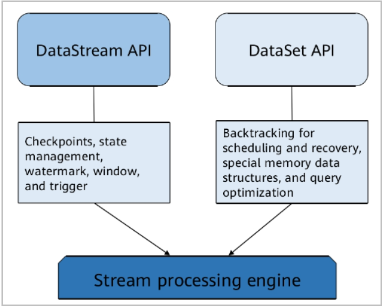 HCIA-Big Data|Introduction To Flink - Huawei Enterprise Support Community