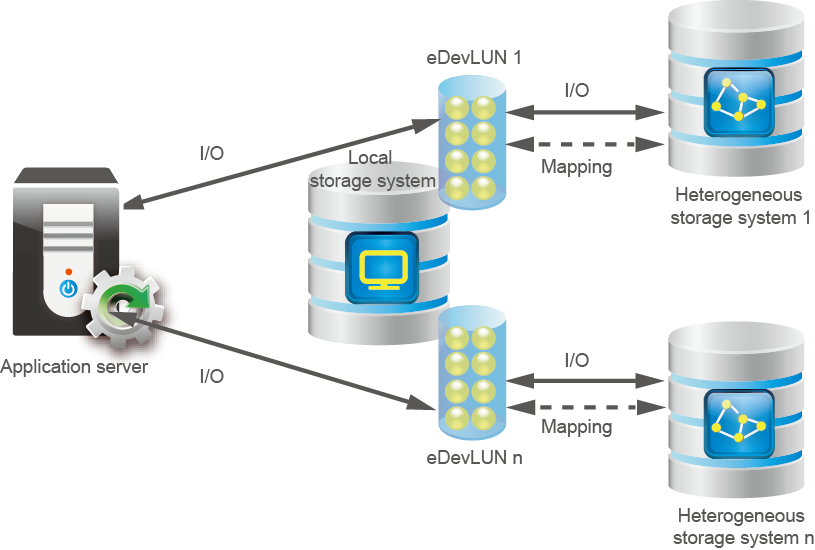 File system storage