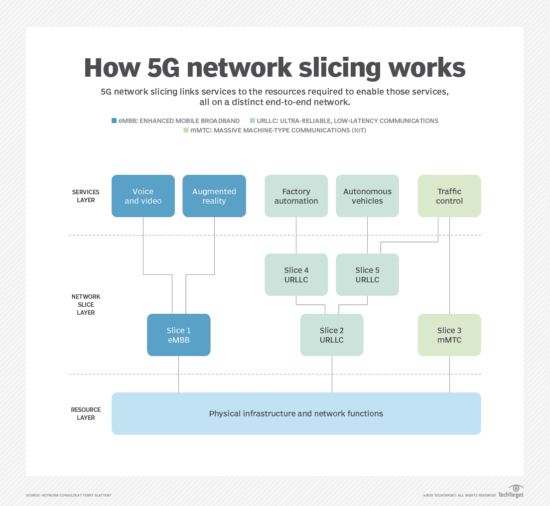 Does network. Network slicing 5g особенности. How Network works. How does 5g work. Slice 5g.