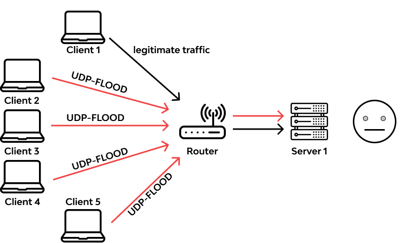 Page 2 of The Overview of Volume-based DDoS Attacks-PART-03 - Huawei ...