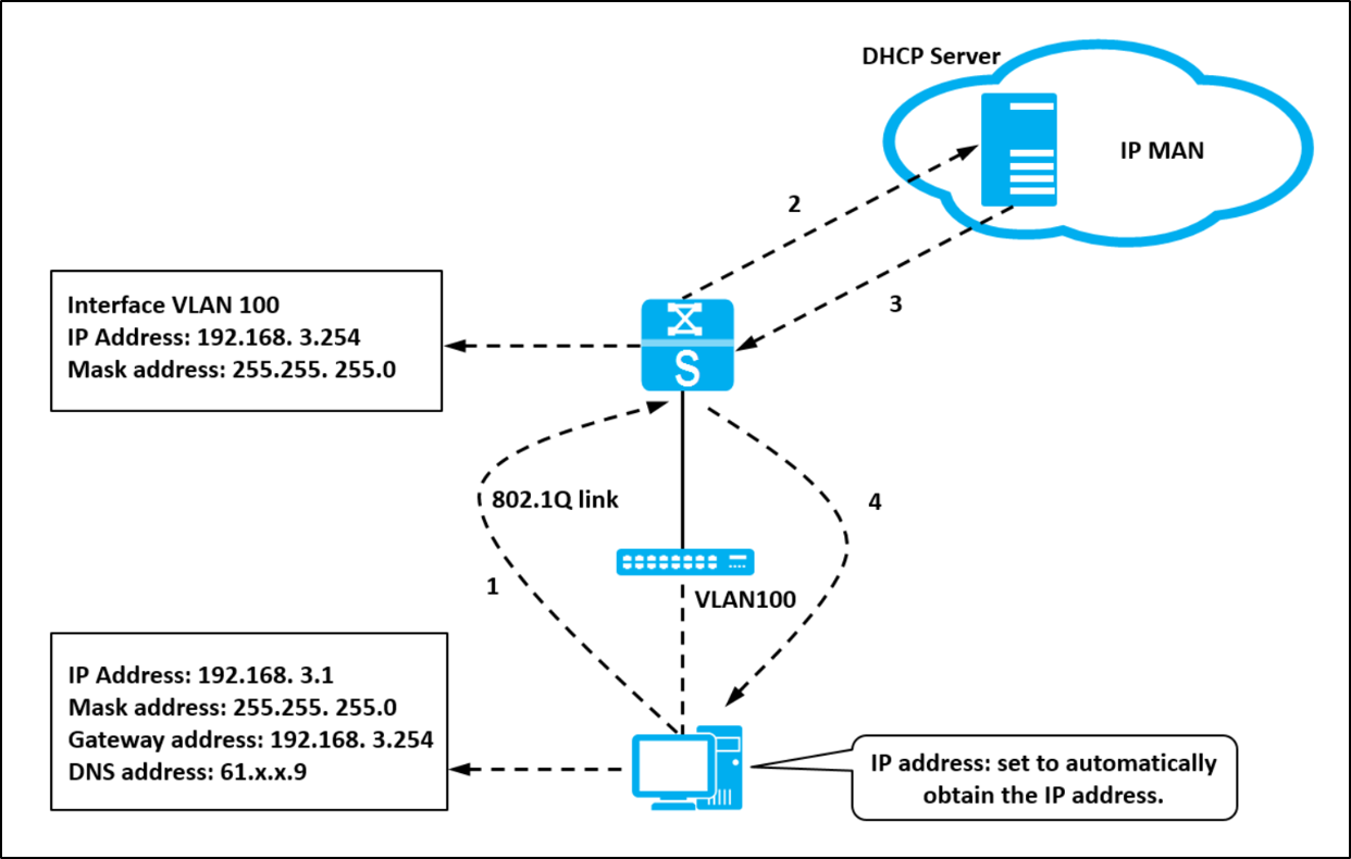 Ethernet Access Technology - Huawei Enterprise Support Community