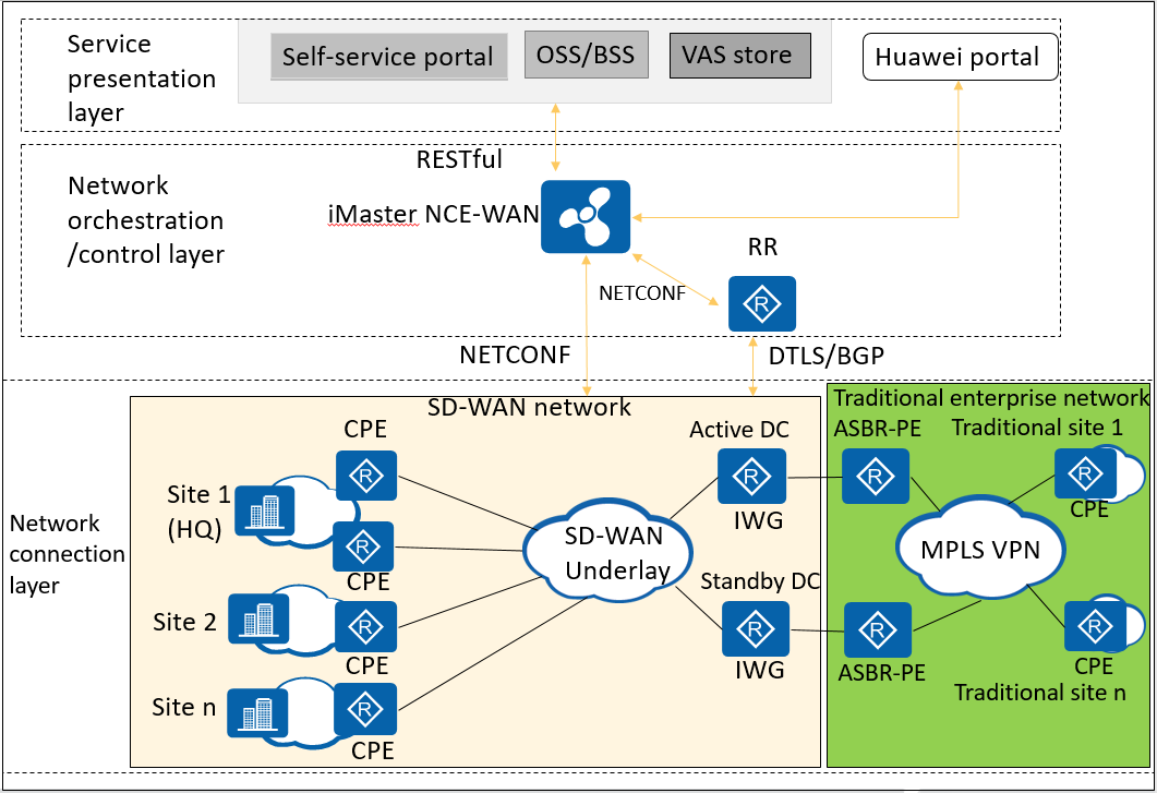 What Is Sd Wan Huawei Enterprise Support Community 2103