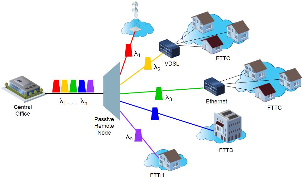 Структурная схема pon сети
